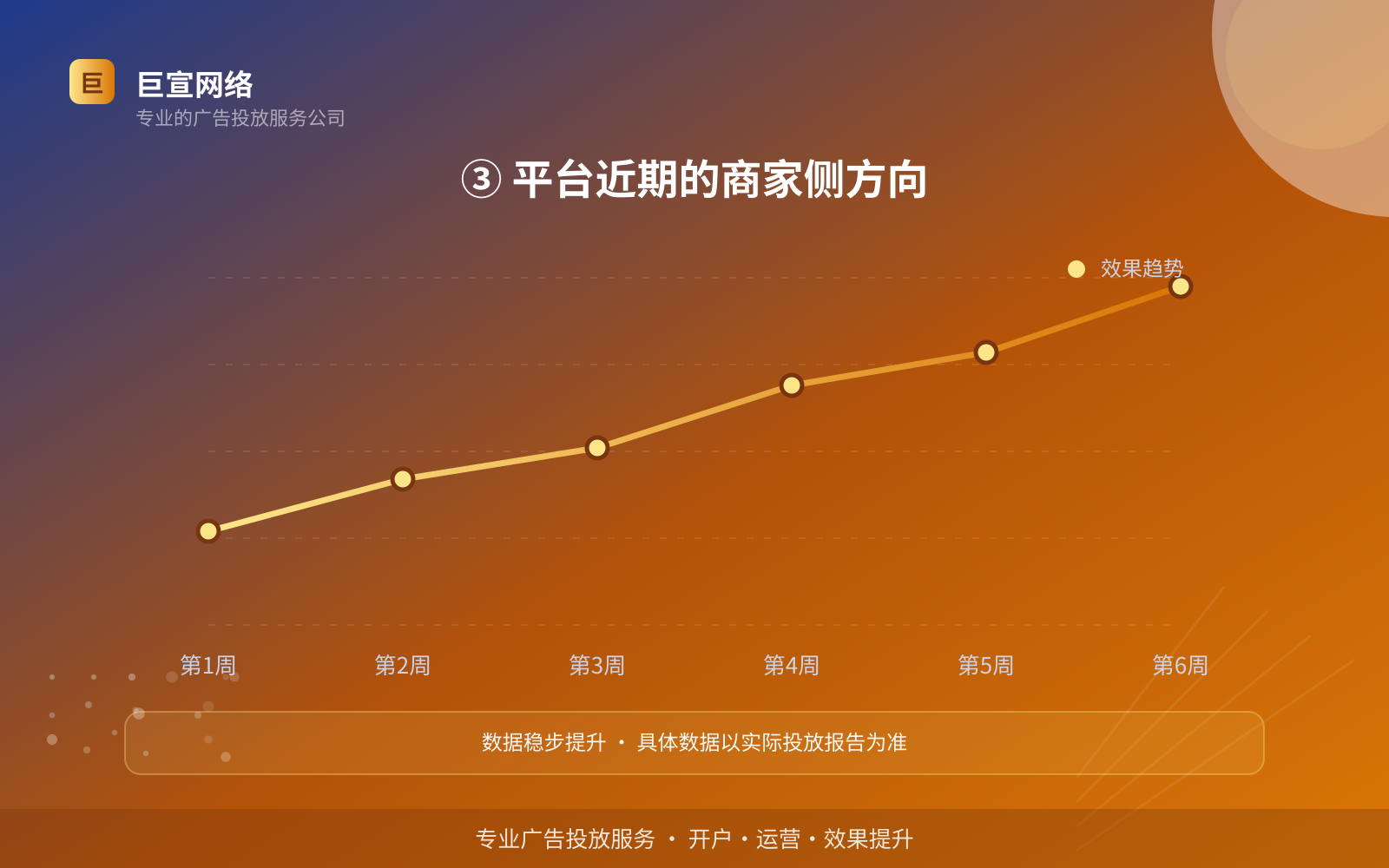 ③ 平台近期的商家侧方向(投放方式对比) Whats广告投放:Whats如何开通推广账户?(配图4)