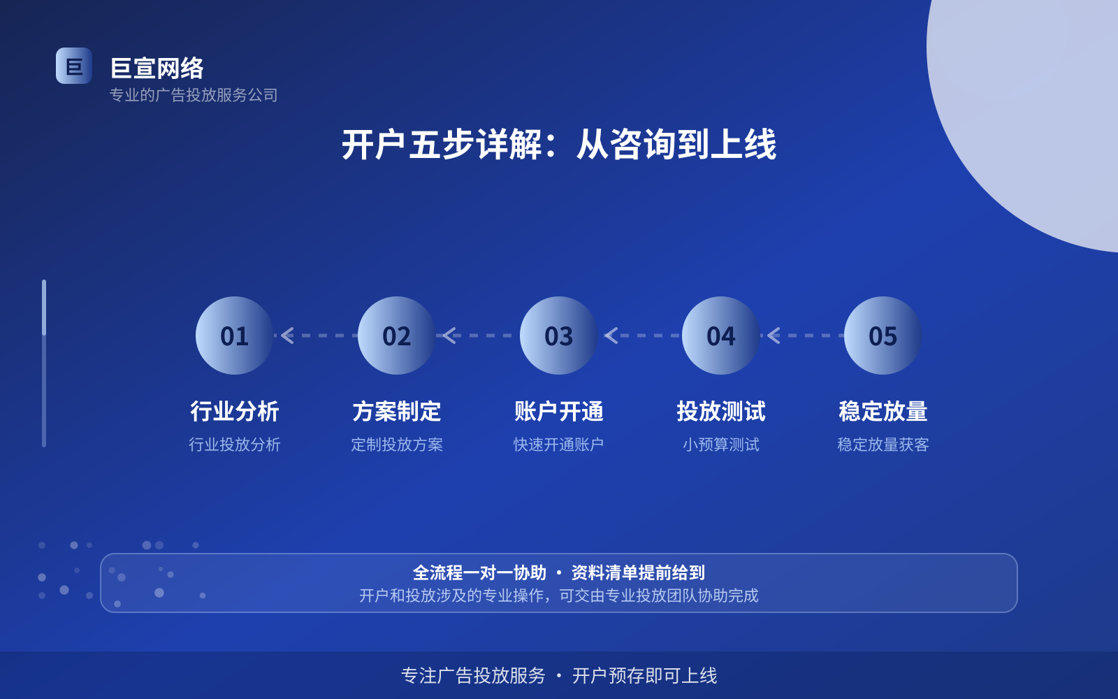 开户五步详解：从咨询到上线（服务内容介绍）