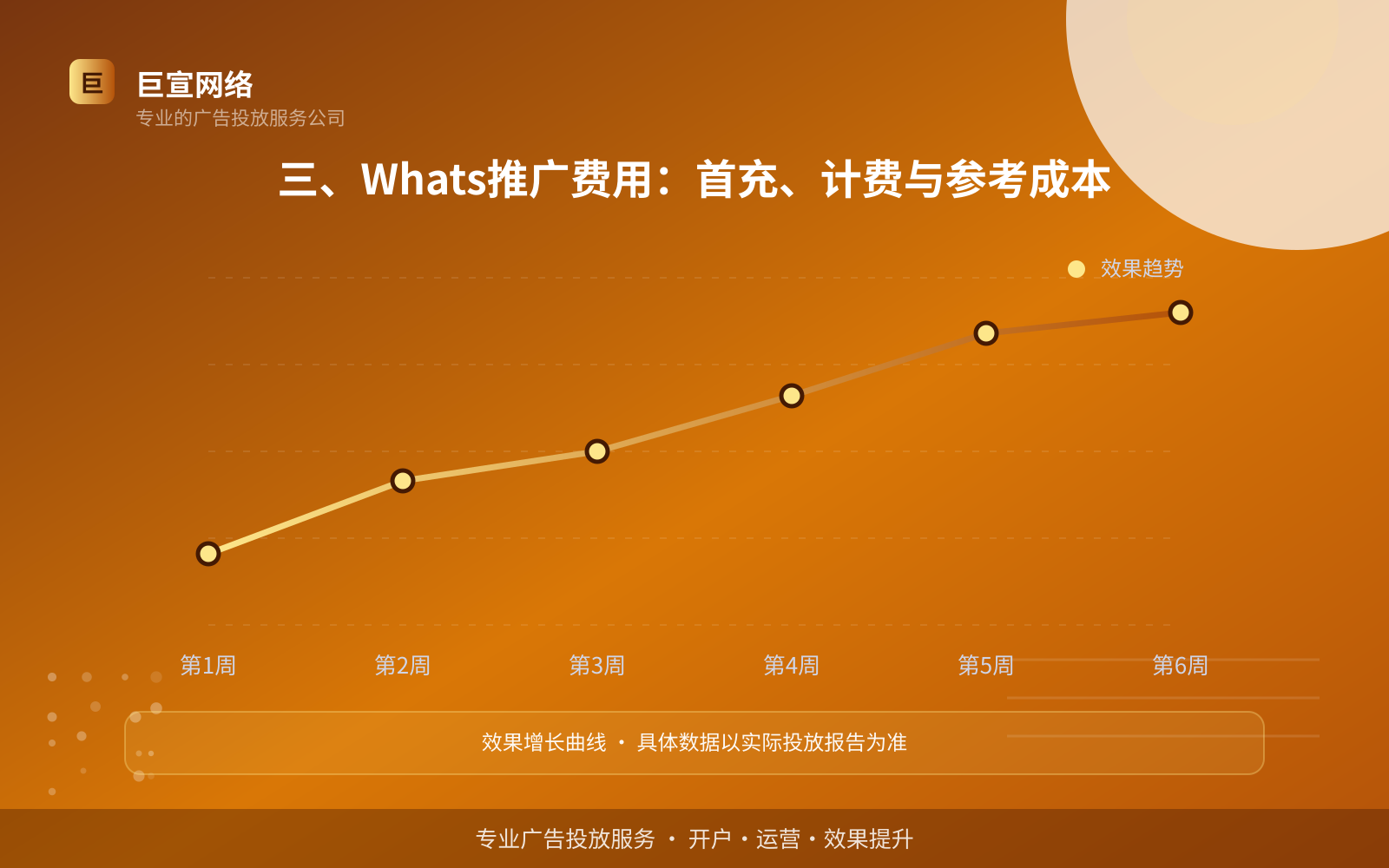 三、Whats推广费用:首充、计费与参考成本(开户流程图解) 三、Whats推广费用:首充、计费与参考成本(开户流程图解)